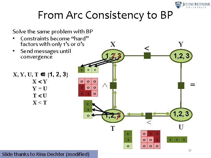 From Arc Consistency to BP Solve the same problem with BP • Constraints become
