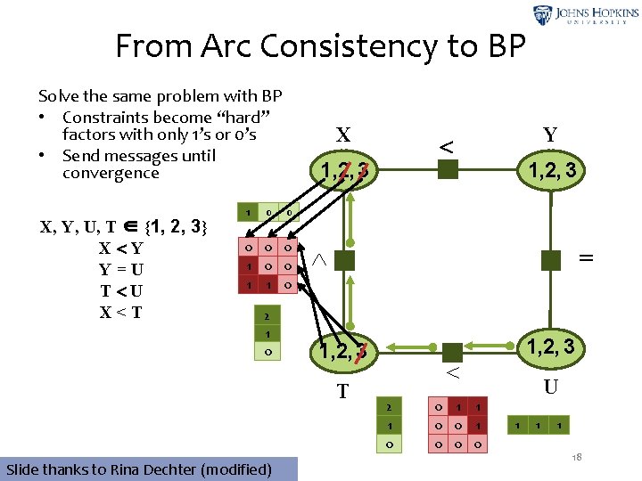 From Arc Consistency to BP Solve the same problem with BP • Constraints become