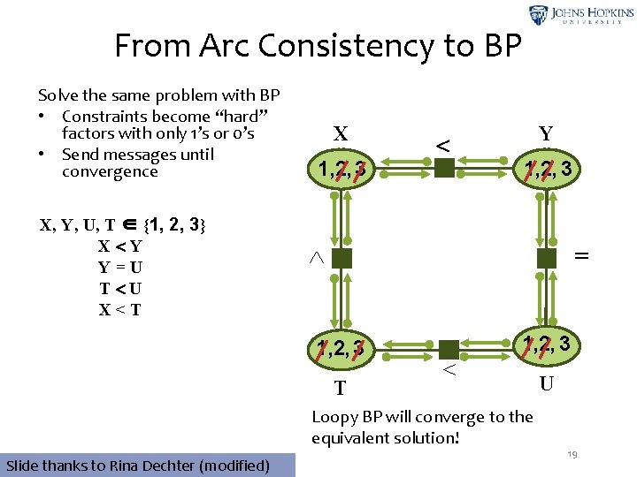 From Arc Consistency to BP Solve the same problem with BP • Constraints become