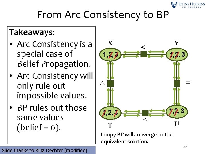 From Arc Consistency to BP Takeaways: X • Arc Consistency is a 1, 2,