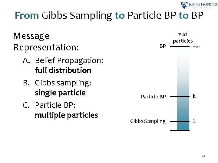 From Gibbs Sampling to Particle BP to BP Message Representation: A. Belief Propagation: full