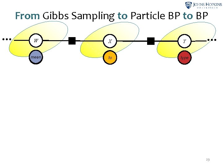 From Gibbs Sampling to Particle BP to BP … W meant ψ2 X too