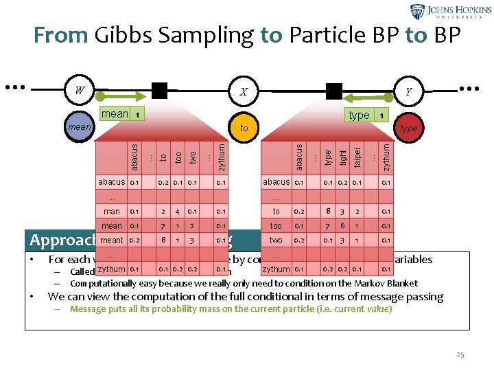 From Gibbs Sampling to Particle BP to BP W ψ2 ψ3 X Y mean