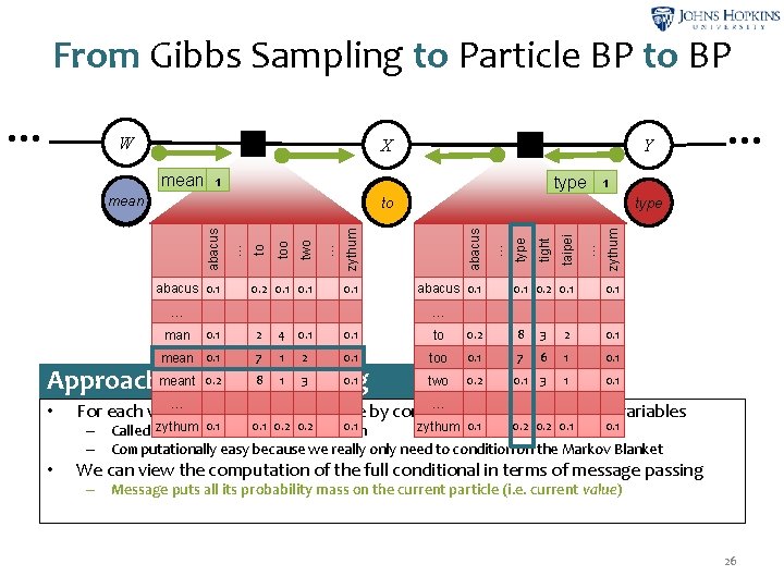 From Gibbs Sampling to Particle BP to BP W ψ2 ψ3 X Y mean