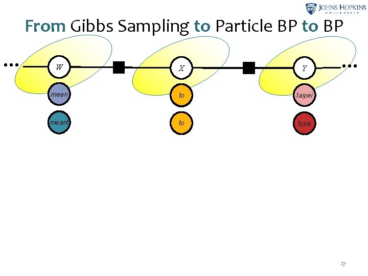 From Gibbs Sampling to Particle BP to BP … W ψ2 X ψ3 Y