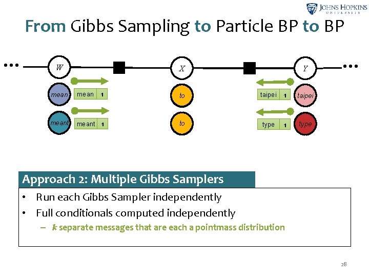 From Gibbs Sampling to Particle BP to BP … W ψ2 X ψ3 Y