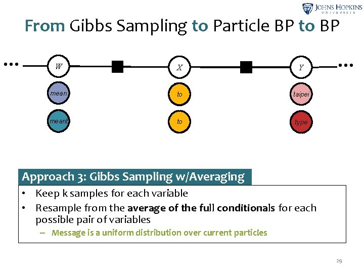 From Gibbs Sampling to Particle BP to BP … W ψ2 X ψ3 Y