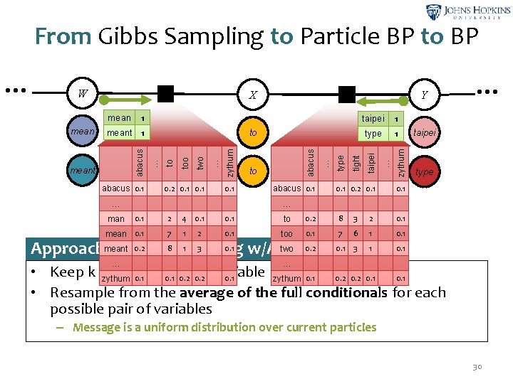 From Gibbs Sampling to Particle BP to BP abacus 0. 1 0. 2 0.