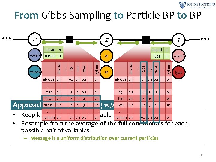 From Gibbs Sampling to Particle BP to BP abacus 0. 1 0. 2 0.