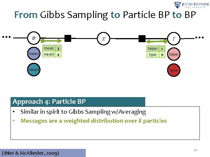 From Gibbs Sampling to Particle BP to BP … W meant mean ψ2 X