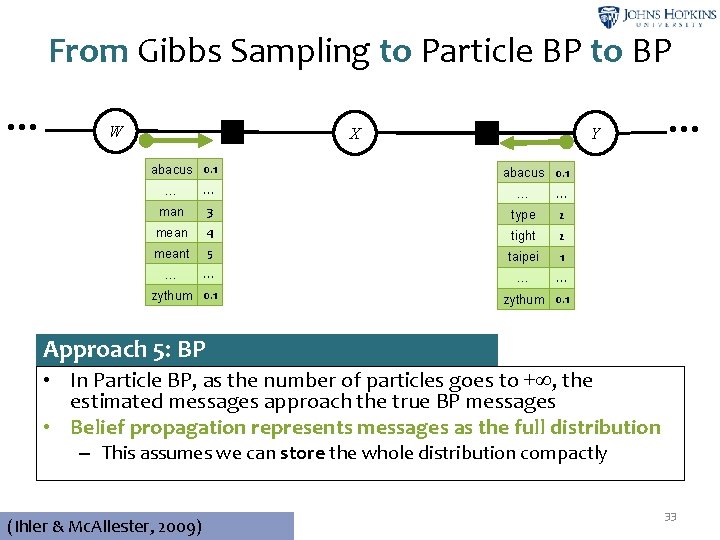 From Gibbs Sampling to Particle BP to BP … W ψ2 abacus 0. 1