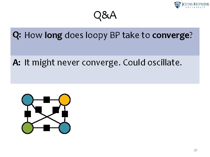 Q&A Q: How long does loopy BP take to converge? A: It might never
