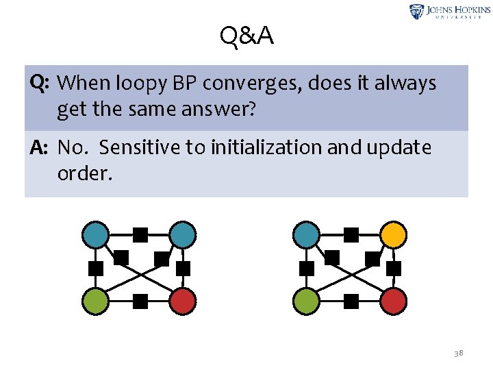 Q&A Q: When loopy BP converges, does it always get the same answer? A: