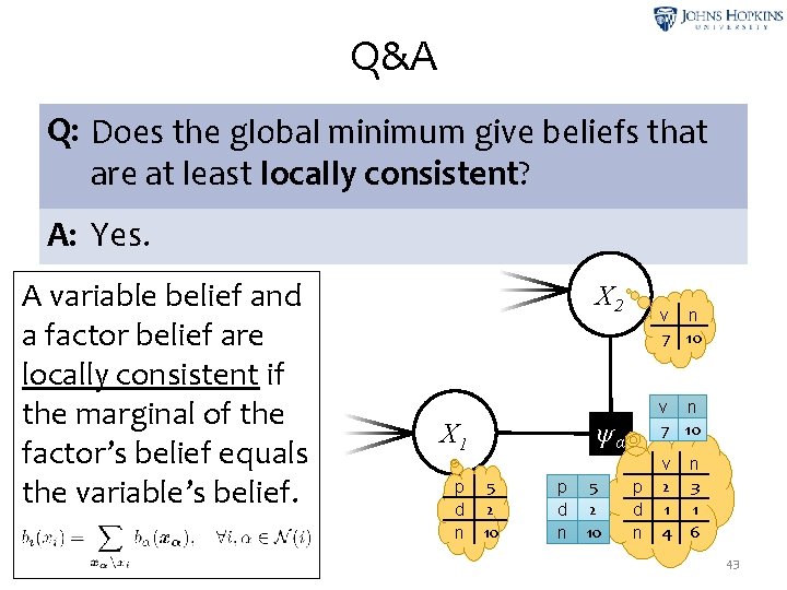 Q&A Q: Does the global minimum give beliefs that are at least locally consistent?
