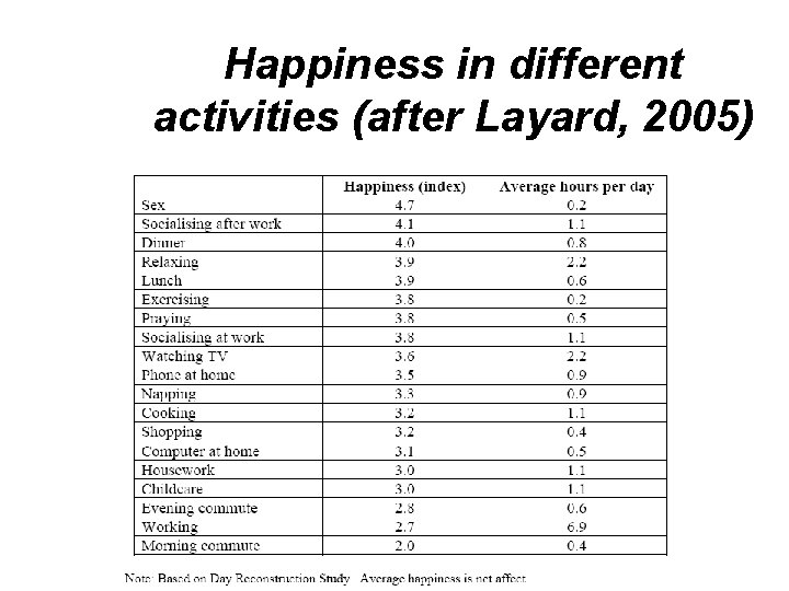 Happiness in different activities (after Layard, 2005) 