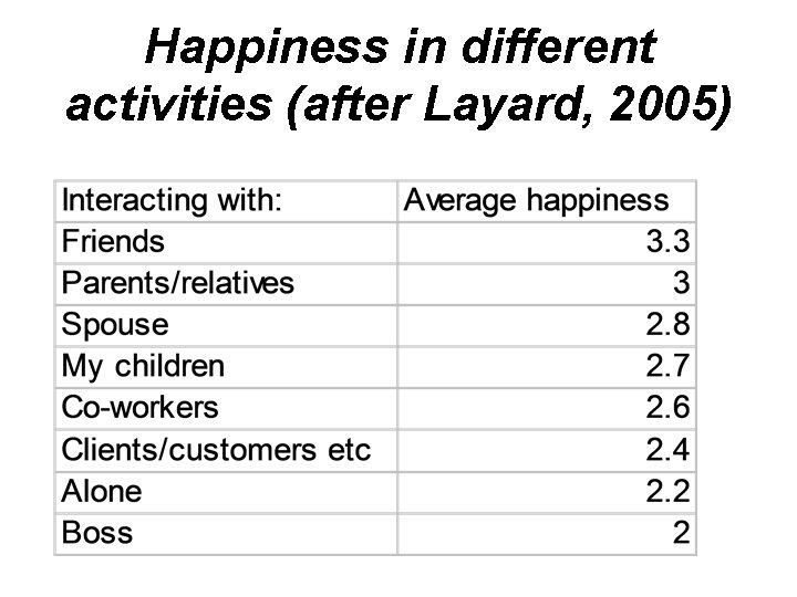 Happiness in different activities (after Layard, 2005) 