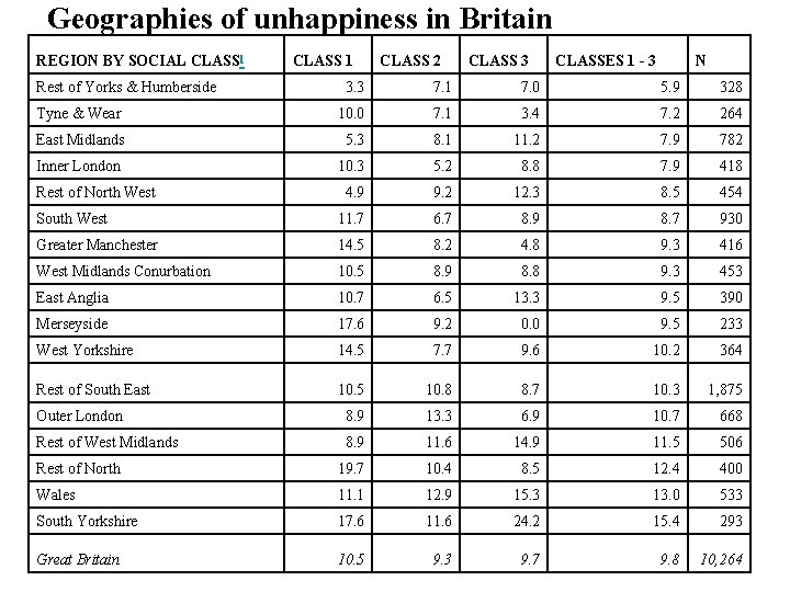 Geographies of unhappiness in Britain REGION BY SOCIAL CLASS[ Rest of Yorks & Humberside