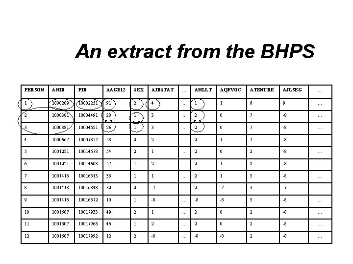 An extract from the BHPS PERSON AHID PID AAGE 12 SEX AJBSTAT … AHLLT