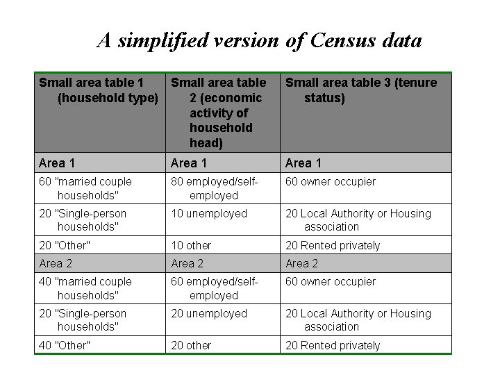 A simplified version of Census data Small area table 1 Small area table (household