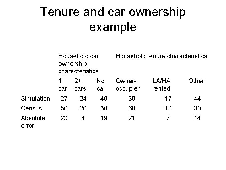 Tenure and car ownership example Household car ownership characteristics Household tenure characteristics 1 car