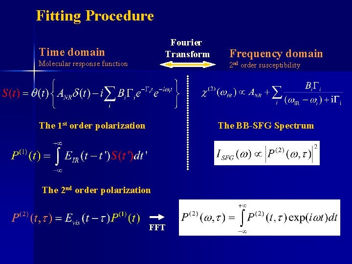 Fitting Procedure Fourier Transform Time domain Molecular response function Frequency domain 2 nd order