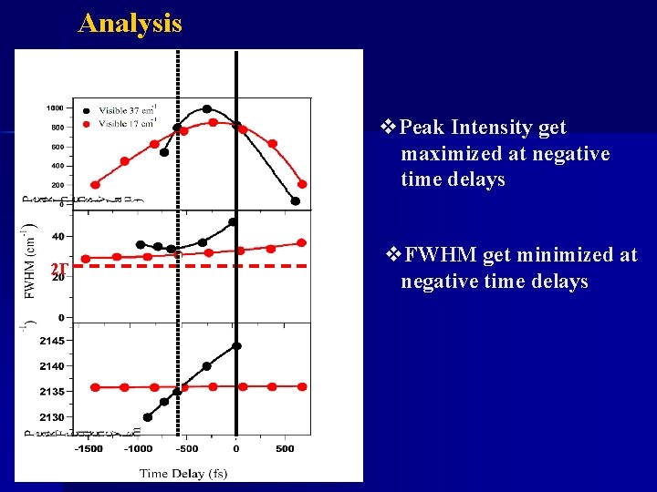 Analysis v. Peak Intensity get maximized at negative time delays 2 Г v. FWHM