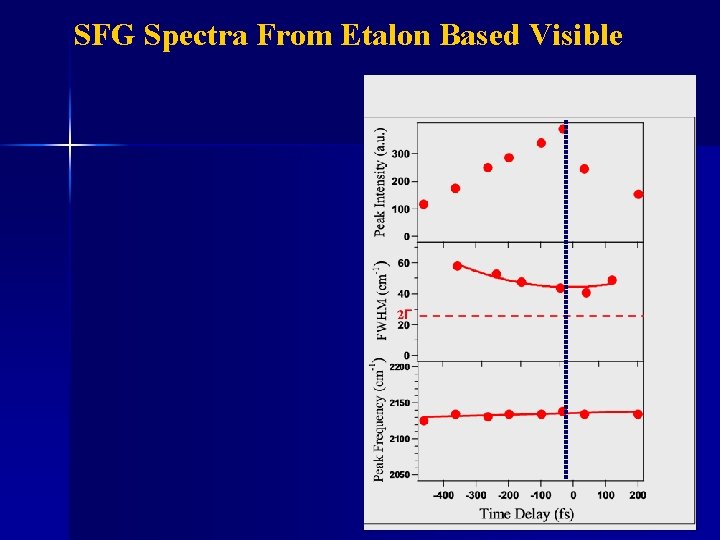 SFG Spectra From Etalon Based Visible 