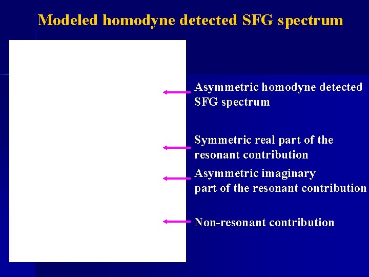 Modeled homodyne detected SFG spectrum Asymmetric homodyne detected SFG spectrum Symmetric real part of