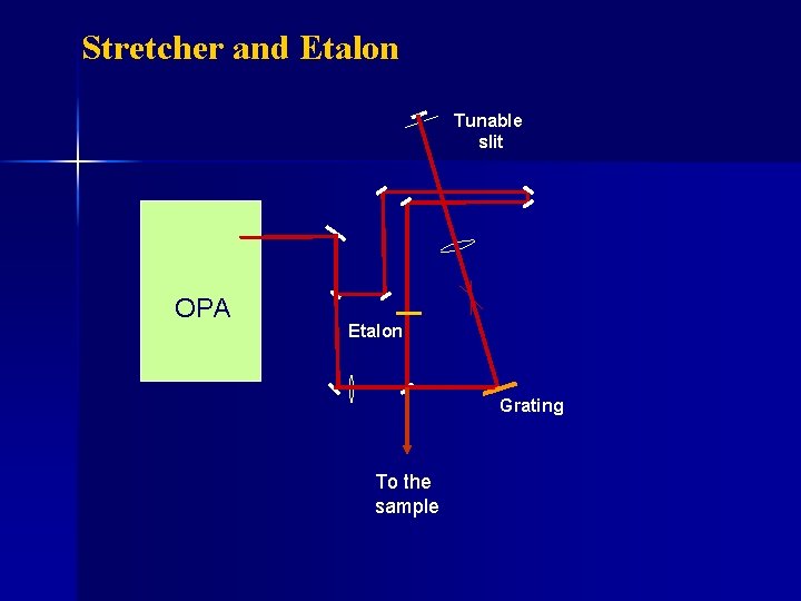 Stretcher and Etalon Tunable slit OPA Etalon Grating To the sample 