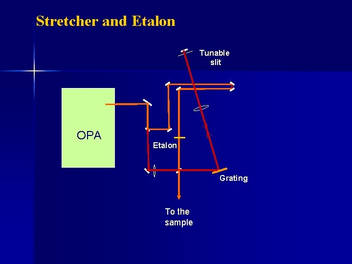 Stretcher and Etalon Tunable slit OPA Etalon Grating To the sample 