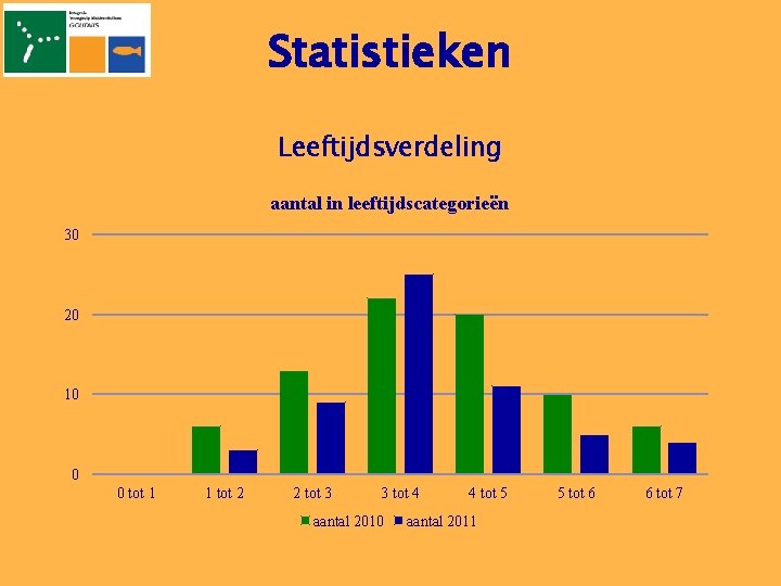 Statistieken Leeftijdsverdeling aantal in leeftijdscategorieën 30 20 10 0 0 tot 1 1 tot