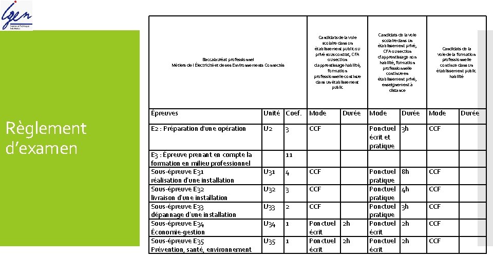 Candidats de la voie scolaire dans un établissement public ou privé sous contrat, CFA Candidats de la voie scolaire dans un établissement public ou privé sous contrat, CFA