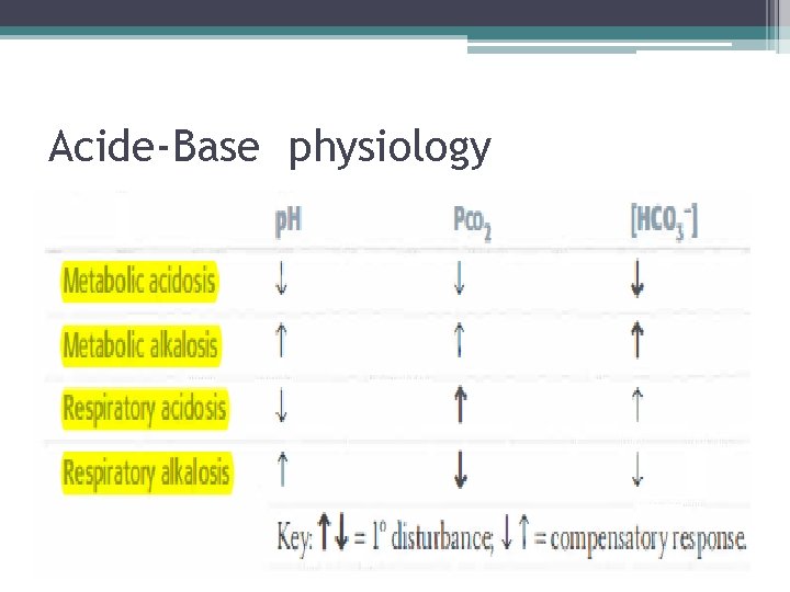 Acide-Base physiology 