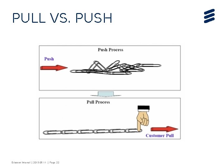 Pull vs. Push Ericsson Internal | 2013 -05 -11 | Page 22 