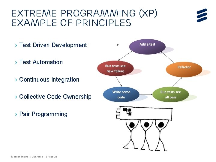 EXTREME PROGRAMMING (XP) EXAMPLE OF PRINCIPLES › Test Driven Development › Test Automation ›