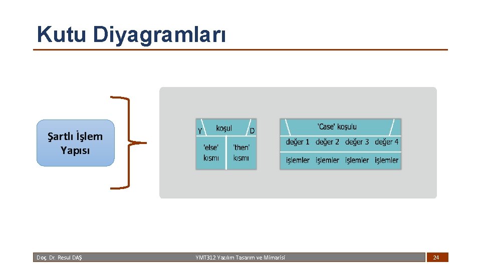 Kutu Diyagramları Şartlı İşlem Yapısı Doç. Dr. Resul DAŞ YMT 312 Yazılım Tasarım ve