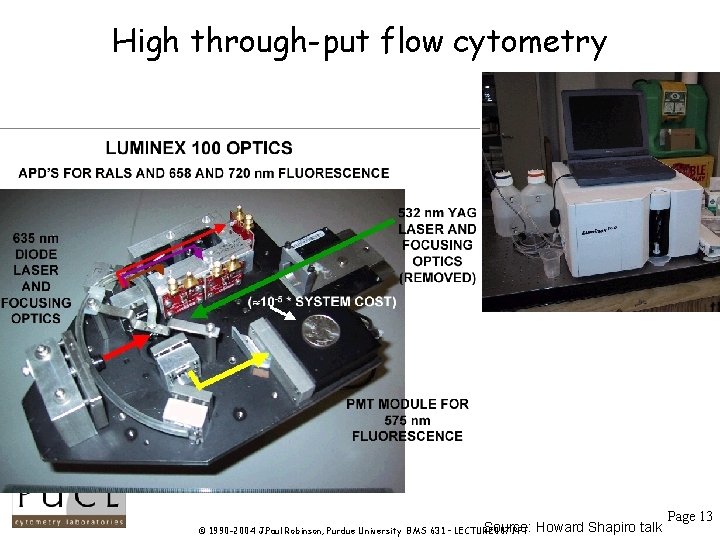 High through-put flow cytometry Source: © 1990 -2004 J. Paul Robinson, Purdue University BMS