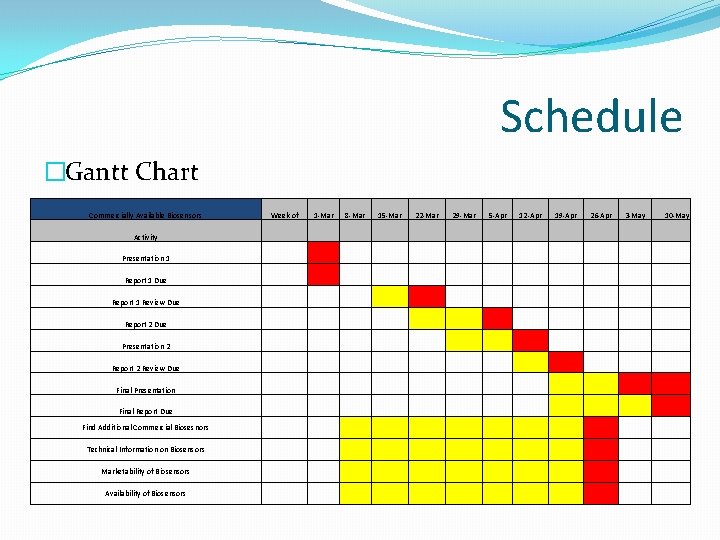 Schedule �Gantt Chart Commercially Available Biosensors Week of 1 -Mar 8 -Mar 15 -Mar