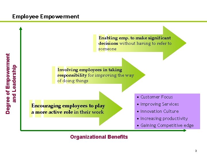 Employee Empowerment Degree of Empowerment and Leadership Enabling emp. to make significant decisions without