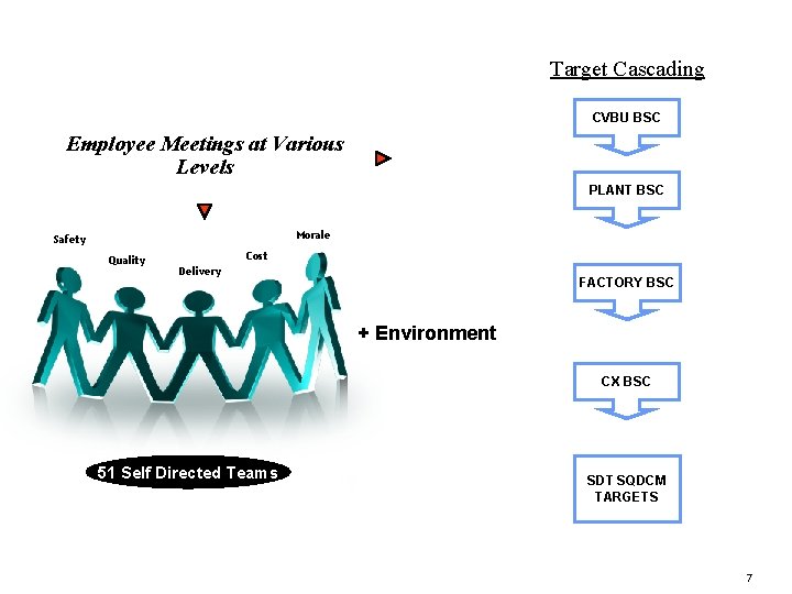 Target Cascading CVBU BSC Employee Meetings at Various Levels PLANT BSC Morale Safety Quality
