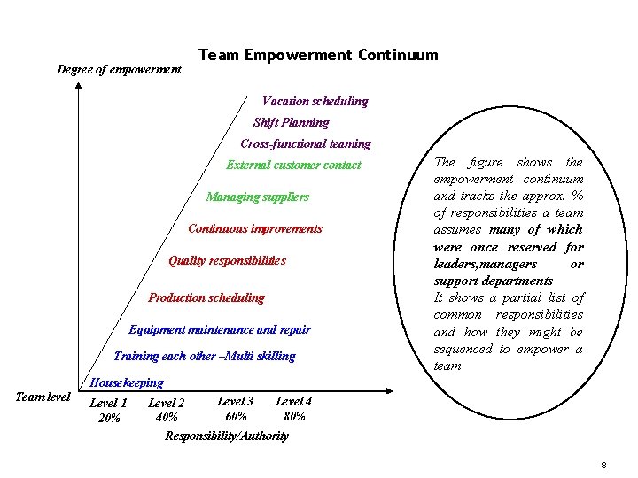 Degree of empowerment Team Empowerment Continuum Vacation scheduling Shift Planning Cross-functional teaming External customer