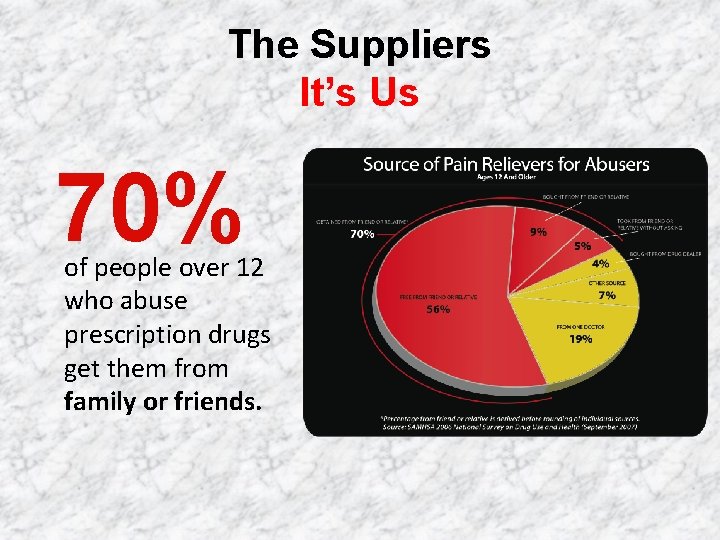 The Suppliers It’s Us 70% of people over 12 who abuse prescription drugs get