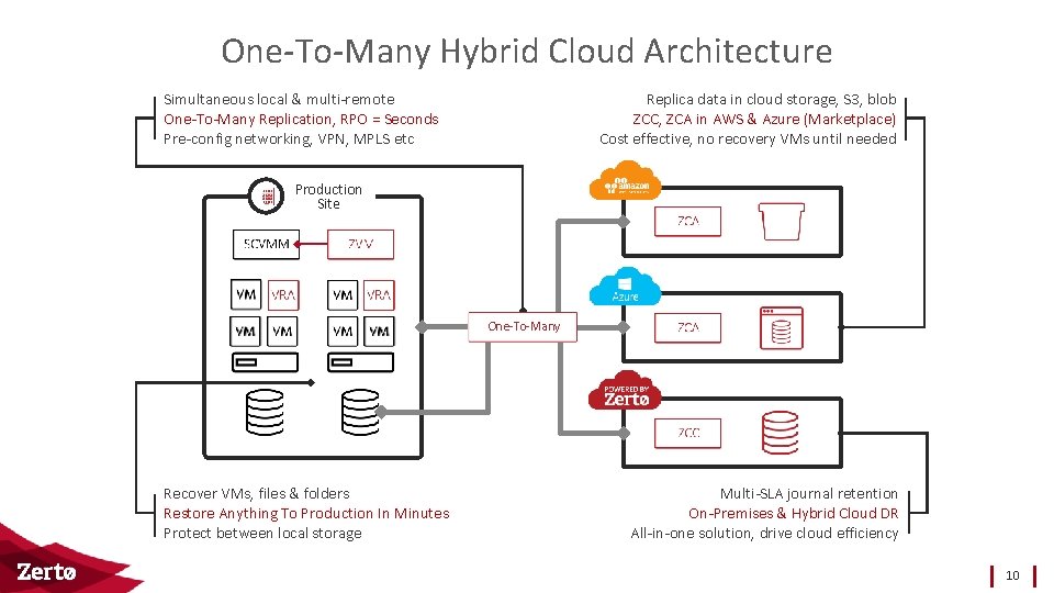 One-To-Many Hybrid Cloud Architecture Replica data in cloud storage, S 3, blob ZCC, ZCA