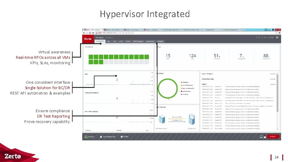 Hypervisor Integrated Virtual awareness Real-time RPOs across all VMs KPIs, SLAs, monitoring One consistent