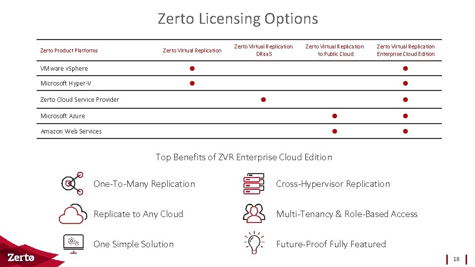 Zerto Licensing Options Zerto Product Platforms Zerto Virtual Replication DRaa. S Zerto Virtual Replication