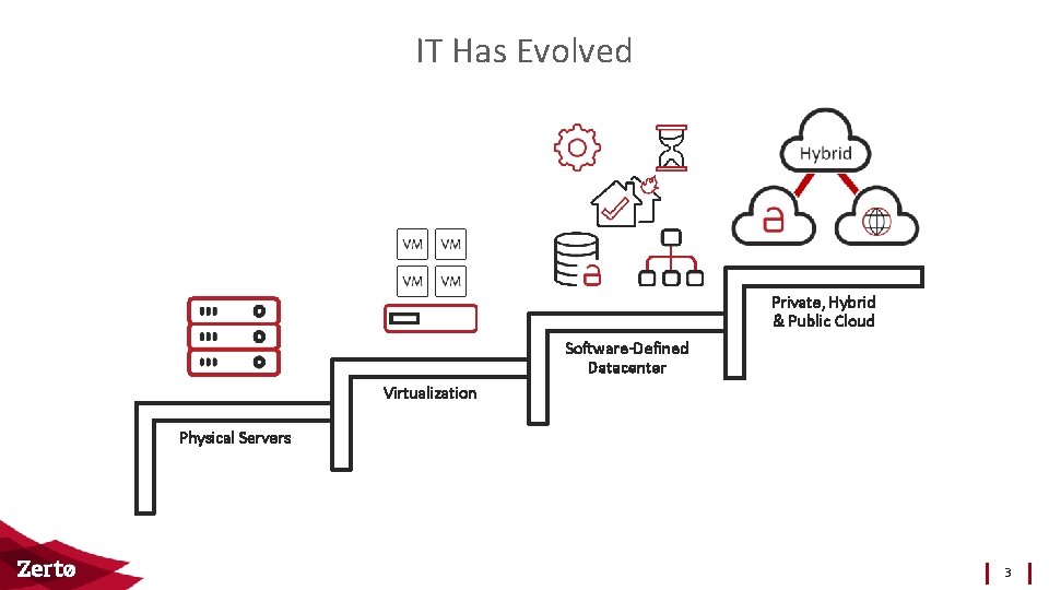 IT Has Evolved Private, Hybrid & Public Cloud Software-Defined Datacenter Virtualization Physical Servers 3