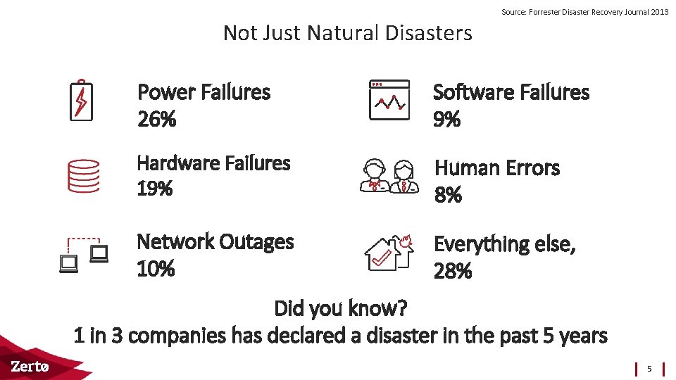Source: Forrester Disaster Recovery Journal 2013 Not Just Natural Disasters Power Failures 26% Software