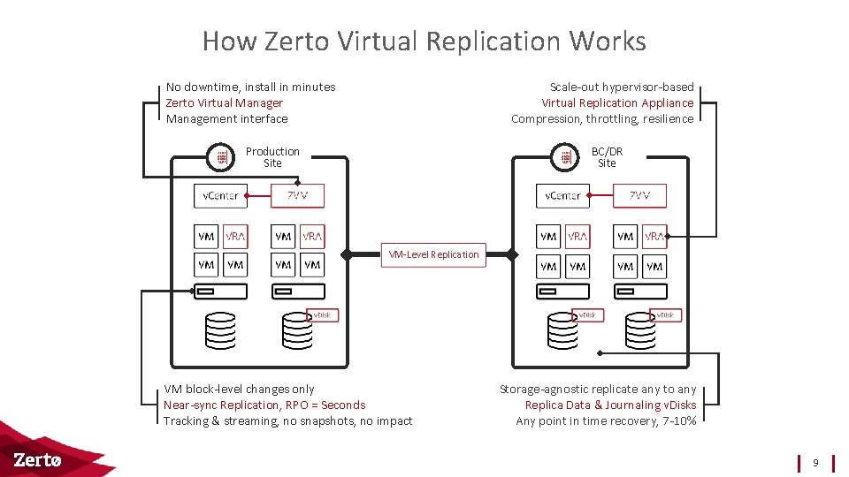 How Zerto Virtual Replication Works Scale-out hypervisor-based Virtual Replication Appliance Compression, throttling, resilience No