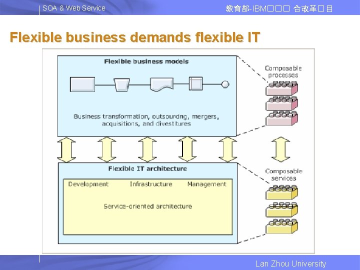 SOA & Web Service 教育部-IBM��� 合改革� 目 Flexible business demands flexible IT Lan Zhou