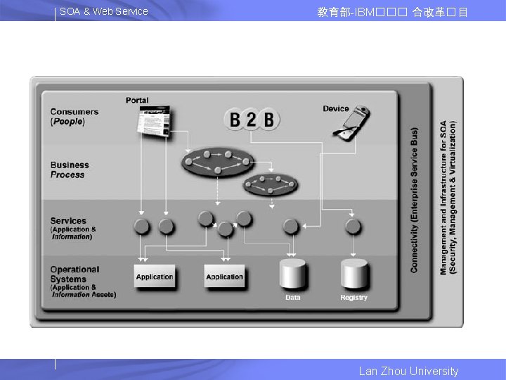 SOA & Web Service 教育部-IBM��� 合改革� 目 Lan Zhou University 